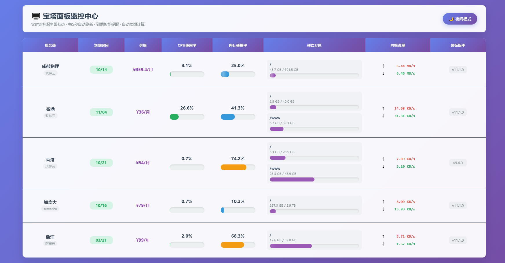 AI编写的一个服务器监控源码-千里码资源库